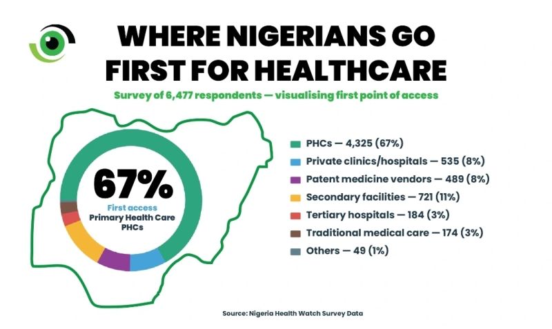 The importance of Primary Health Care specially in Nigeria and all over the World.